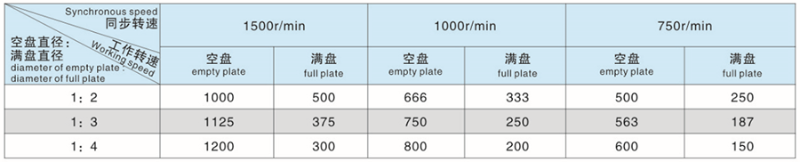 力矩電機(jī)轉(zhuǎn)速