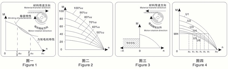 力矩電機(jī)特性