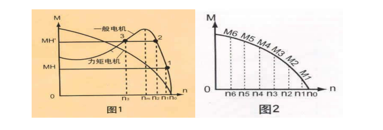 力矩電機與一般異步電機的特性區(qū)別