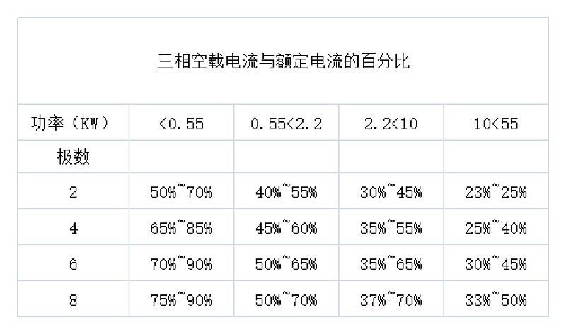三相異步電動機(jī)空載電流與額定電流的百分比圖