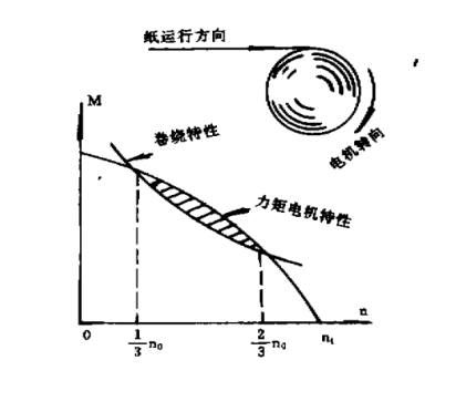 力矩電機卷繞特性圖