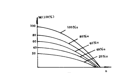 力矩電機轉(zhuǎn)速特性曲線圖